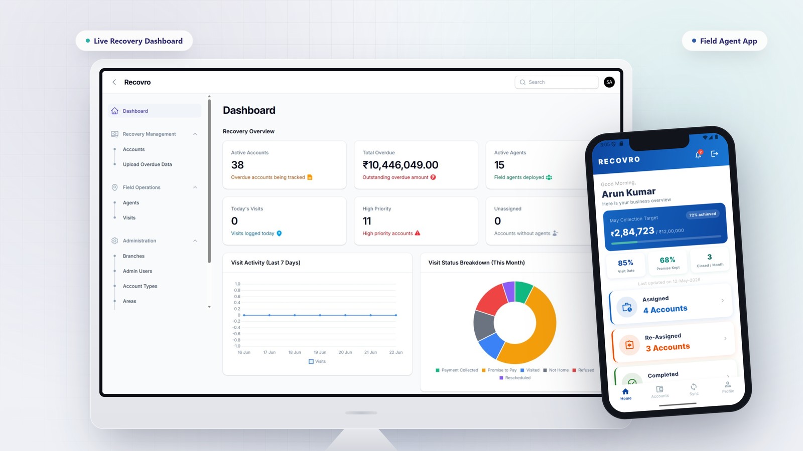 Recovro loan recovery dashboard on iMac with the mobile field agent app on a phone