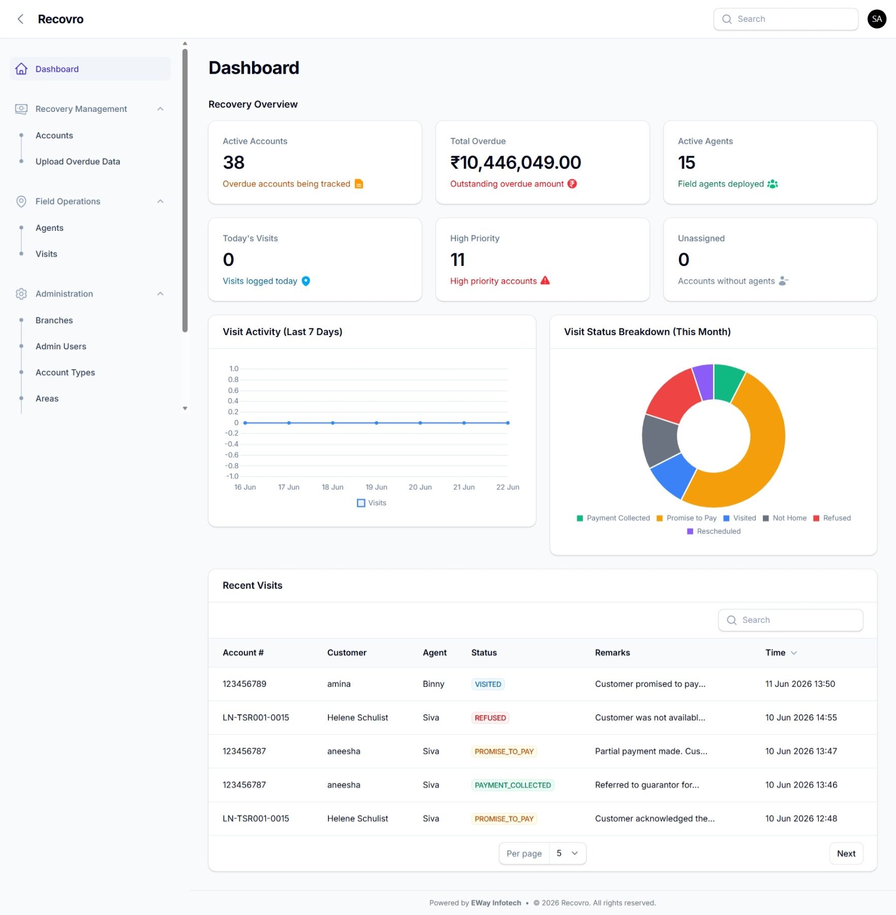 Recovro recovery dashboard showing active accounts, overdue totals and agent activity